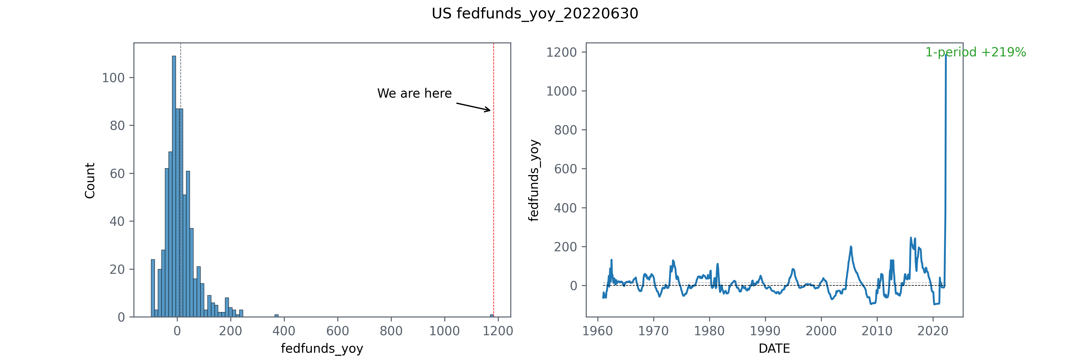 fedfunds year over year